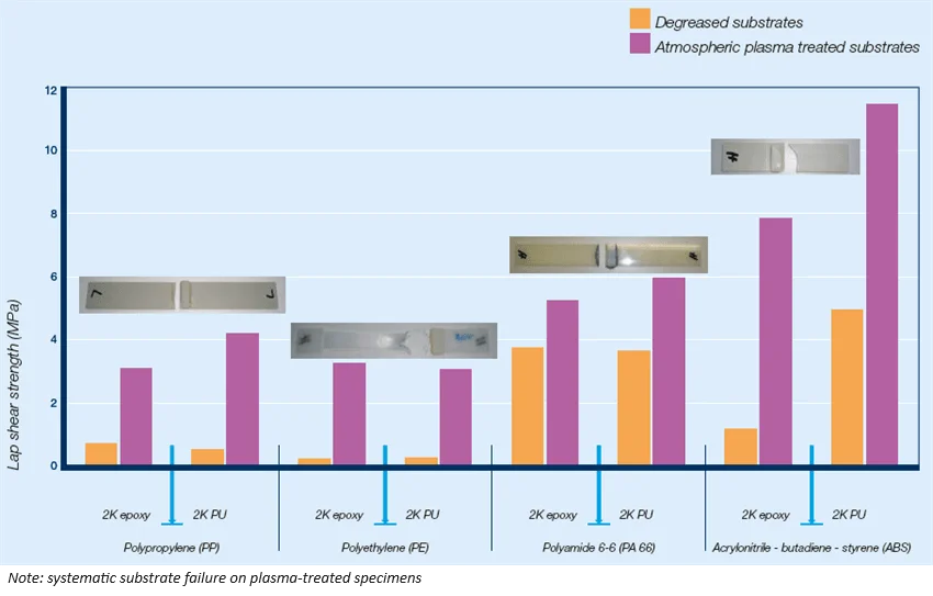 Effect of plasma surface treatment on plastic bonding. (Two-component toughened epoxy adhesive - two-component polyurethane adhesive).