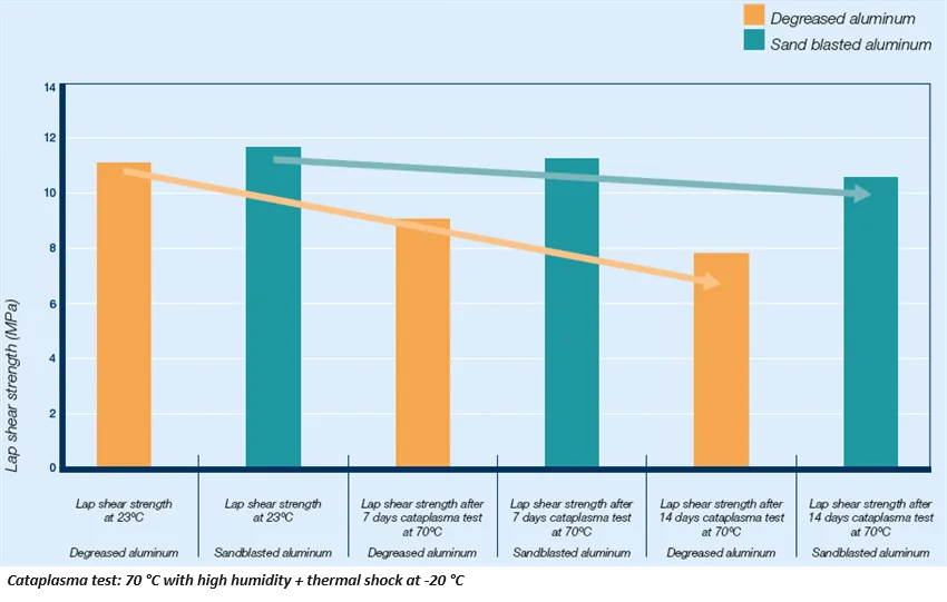 Effect of surface preparation on ageing performance of aluminum bonded with two-component toughened epoxy adhesive.