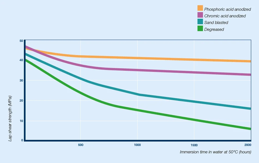 Effect of different surface preparations on bond strength during water immersion for an aluminum assembly bonded with a one-component epoxy adhesive.