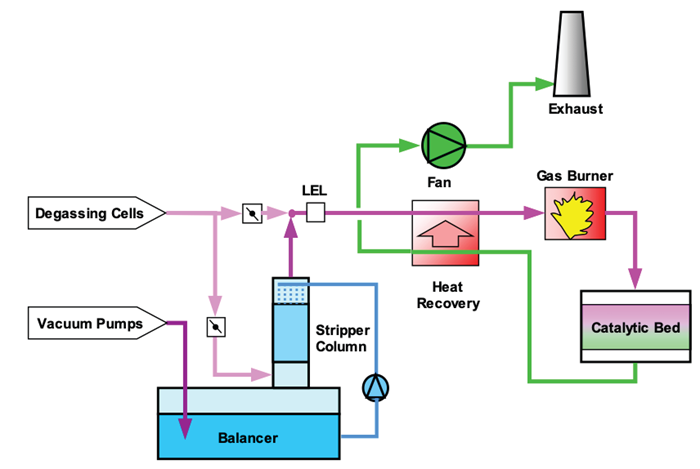 LESNI EO CAP. The Balancer uses water and aeration cell air to modulate EtO concentrations at the CatOx, ensuring safe and efficient destruction efficiency. The CatOx recaptures the heat produced by EtO destruction to minimize the gas needed to maintain the CatOx bed temperature.