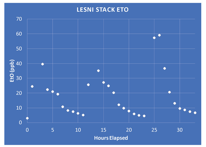 Stack EtO (ppb), showing roughly a four order of magnitude reduction in EtO due to the efficiency of the CatOx.