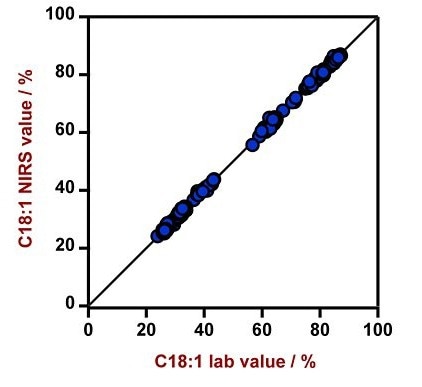 Correlation diagram and the respective figures of merit for the prediction of relative C18:1 fatty acid (oleic acid) content in edible oils using a DS2500 Liquid Analyzer. The lab value was measured using gas chromatography.