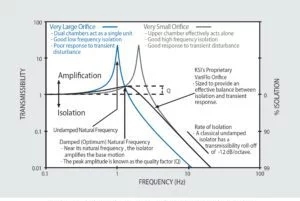 VIBRAPLANE Transmissibility
