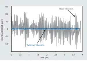 Typical Building Vibration and VIBRAPLANE Performance