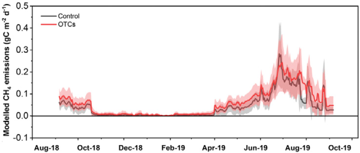 Modelled daily CH4 emission. The similar patterns observed for OTC and control plots indicate that there is no significant effect of the warming treatment (Li et al.)