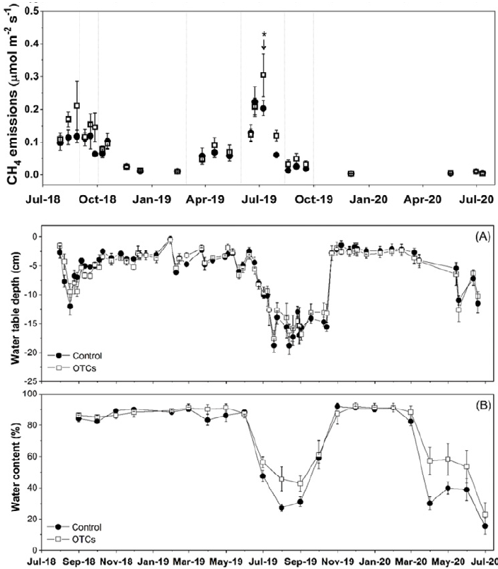 Comparative evolution of CH4 emissions (top), water table depth (middle) and water content (bottom) (Li et al.)