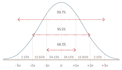 Gaussian distribution characteristics