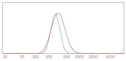 DLS results for old and new intralipid samples