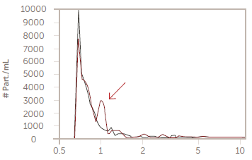 Slurry C before (blue) and after (red) spike