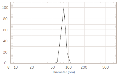 Size distribution of colloidal silica by DLS