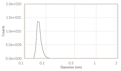 LPC count for colloidal silica by SPOS