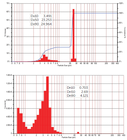 SPOS results for PMMA; volume above, number below.