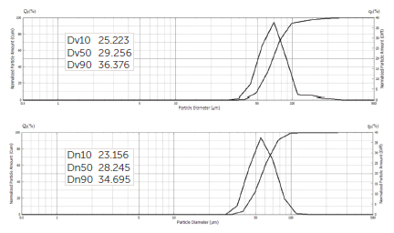 Laser diffraction results for PMMA, volume above, number below.