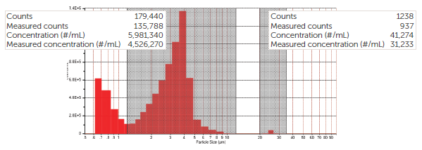 SPOS result with region statistics