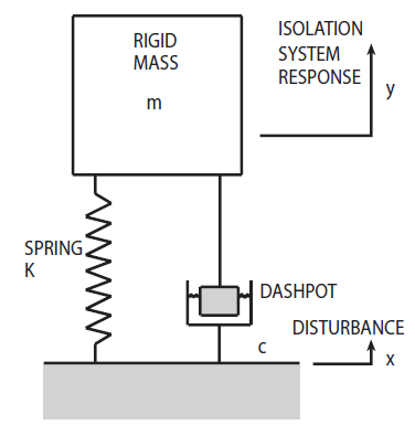Typical Isolator Represented as a Mass, Spring and Dashpot.