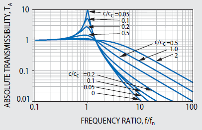 Influence of Damping in Vibration Isolation