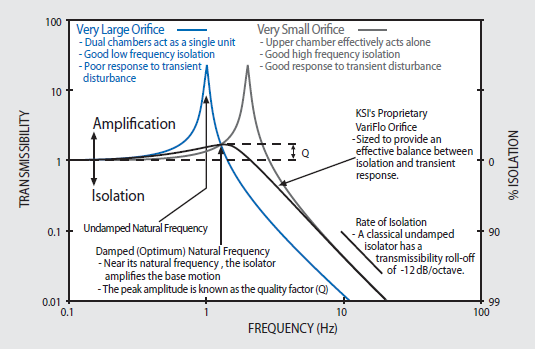 VIBRAPLANE Transmissibility