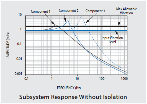 Internal Component Vibration Without Vibration-Free Table
