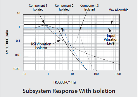 Internal Component Vibration Reduced With Vibration-Free Table