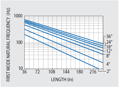 Undamped free-free bending mode frequency for KSI standard steel honeycomb optical tables with 3/16" thick top and bottom skins. Frequency is 10% less for tables with 1/8" skins. Apparent resonance of tables with tuned damping is 10% less