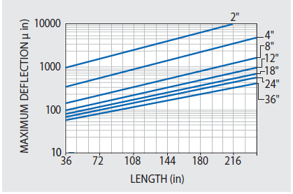 Maximum static (1g) deflection due to tables own weight of KSI optical tables relative to supports for 4