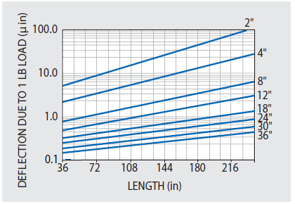 Unit load maximum deflections for KSI standard 4