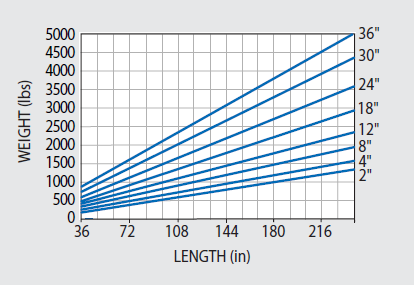 Approximate weights of 4