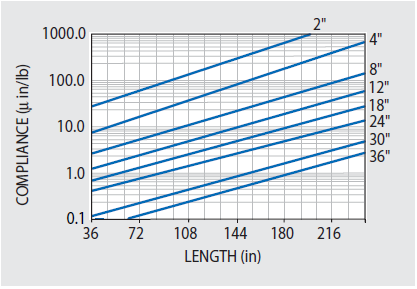 Maximum dynamic corner compliance at first resonance for our 5300 Series tables with 3/16" thick skins. Multiply these values by 4 for 5200 Series and 15 for 5100H Series and 5100 Series.