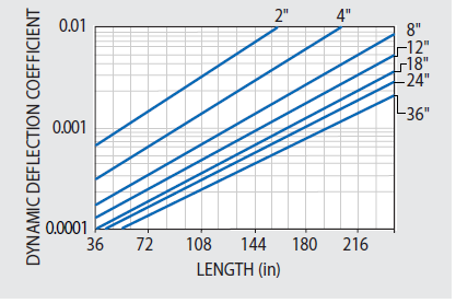 Dynamic deflection coefficient DDC for 4