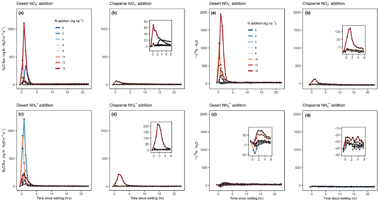 (left): Soil N2O emissions over 24 hours from desert (a,c) and chaparral (b,d). (right): Isotopic composition (d15N) in N2O in desert (a,c) and chaparral (b,d)