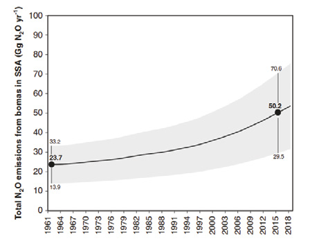 Top: Changes in total livestock numbers on the African continent since 1961. Bottom: Changes in N2O source strength of abandoned bomas since 1961