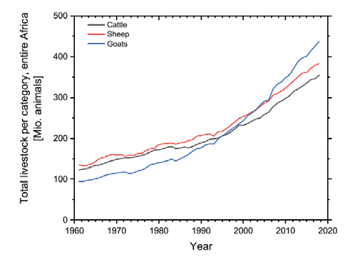 Top: Changes in total livestock numbers on the African continent since 1961. Bottom: Changes in N2O source strength of abandoned bomas since 1961