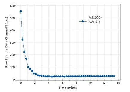 The time dependence of the light background on the Mastersizer 3000+ for isopropanol dispersant, showing a smooth decline to equilibrium values. To ensure the data is representative of thermal artefact signals, the data is taken from channel 1. Data acquisition begins 20 s after the pouring of the dispersant liquid (pre-alignment delay).