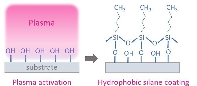 Plasma activation of substrate and subsequent coating with a hydrophobic silane layer.