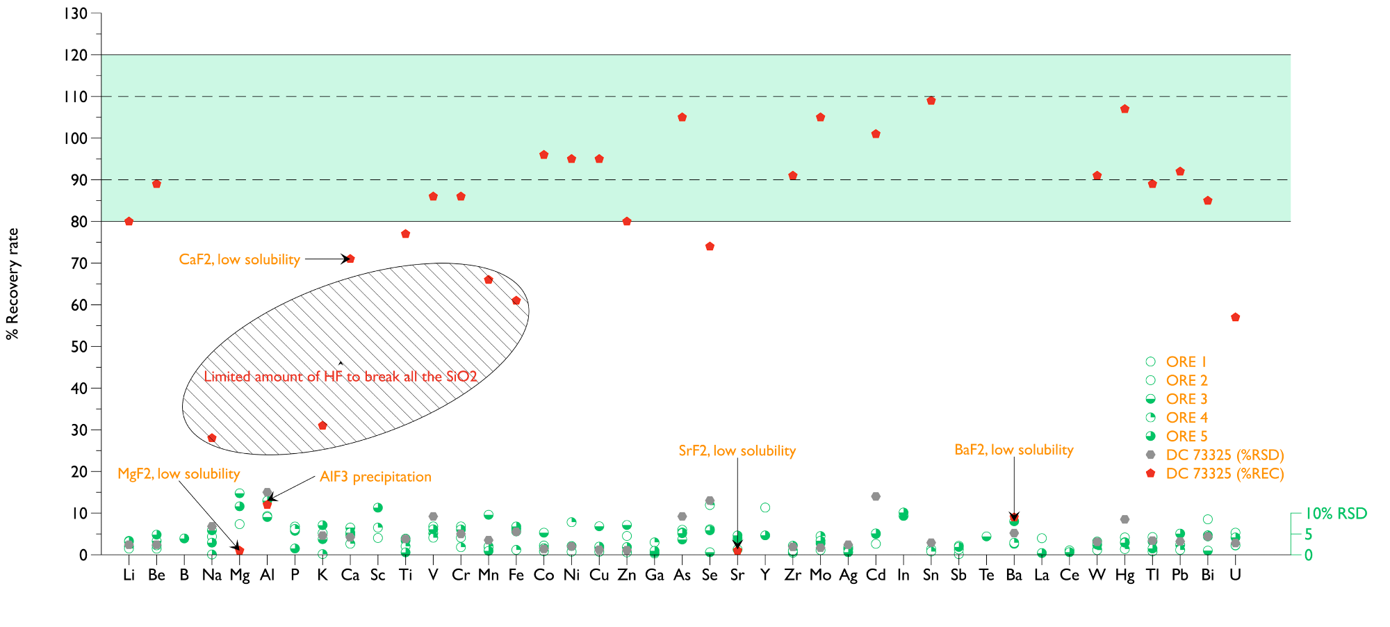 Figure 1 | Recovery rate and precision NCS DC 73325 and 5 Ore samples. Pd, Pt, and Au were below MDL