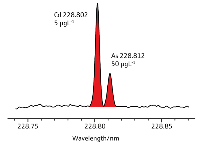 Only a few picometers apart, the Cadmium and Arsenic line are well-separated and can be used analytically without difficulty.