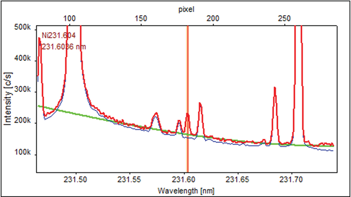 Ni 231.604nm ICP-OES spectrum, resolution 2-3pm. Interference completely resolved. Analytik Jena PQ9000 Elite