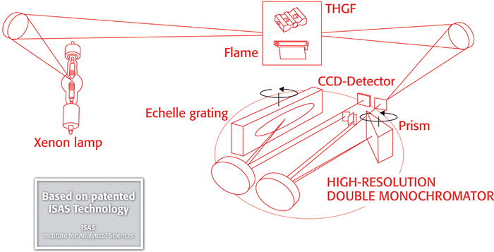 How to Achieve High-Resolution Spectroscopy in Plasma and Flame