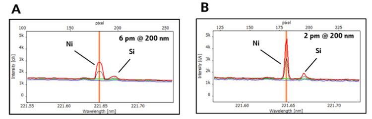 Application advantage of high-resolution spectra (red: sample, black: spike, blue: blank, and baseline correction (green)). Interferences of the matrix components can be well separated from the analyte Ni (A and B) using HR Array optics (B). In contrast, employing instruments (A) with lower resolution results in spectral overlaps and broadening of signals.