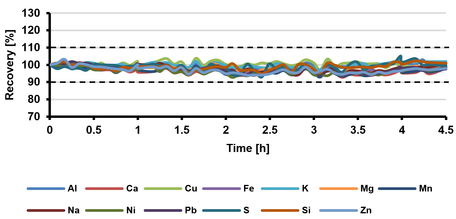 Percentage recoveries of spiked analytes (0.1 mg/L) in a 5% (w/v) Li2CO3 solution throughout a 4.5-hour sequence. RSD values were below 2.2% for all elements.