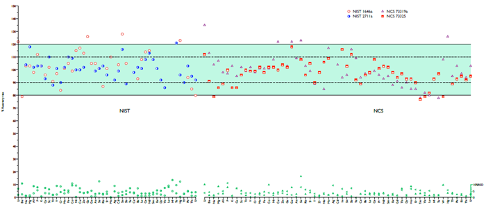 Recovery rate (%) and precision (%RSD) of four CRMs