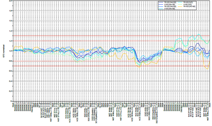 Internal standards stability over a 7h 30 run