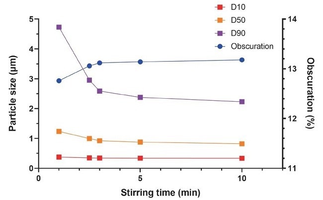 Abnormal PSD and Obscuration Trends
