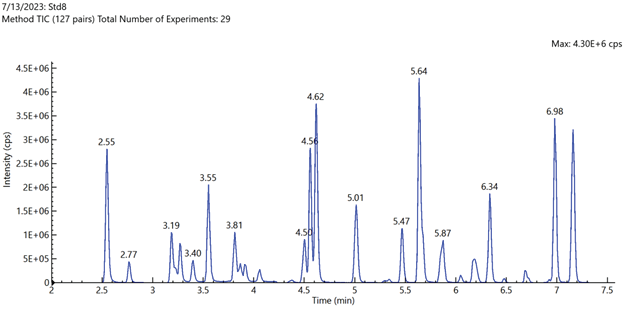 Total ion chromatogram of mid-level calibration curve standard sample containing all 71 method target analytes and internal standards.