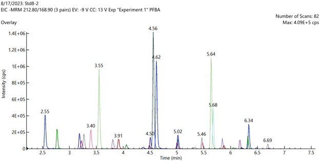 Total ion chromatogram of mid-level calibration curve standard sample containing all 40 method target analytes.
