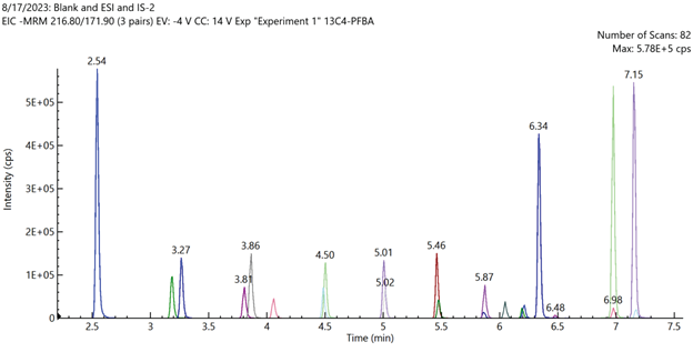 Total ion chromatogram of mid-level calibration curve standard sample containing all 24 extracted internal standards analytes.