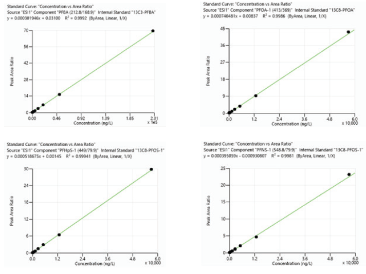 Calibration curves for representative analytes PFBA, PFOA, PFHpS, and PFNS.