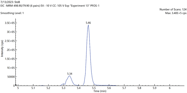 EIC chromatograms of PFOS and PFHxS shIC chromatogramsowing the baseline separation of linear and branched chain isomers