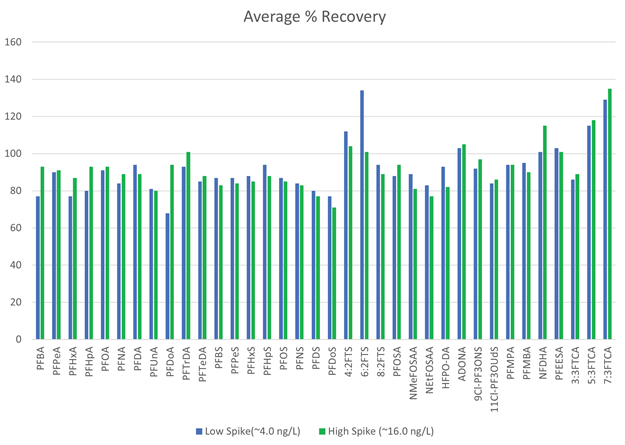 PFAS target analyte recovery data for two aqueous samples spiked at 2 levels. Duplicate samples were extracted at each fortification level. NMeFOSA, NEtFOSA, NMeFOSE, and NEtFOSE were not included in this evaluation.