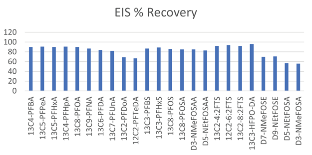 PFAS extracted isotopically labeled standards recovery data for eight spiked aqueous samples. 4 250 mL bottles were extracted for each field sample